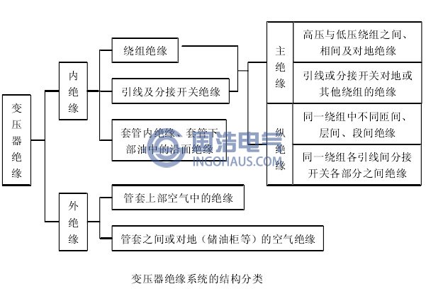 變壓器絕緣系統的結構分類